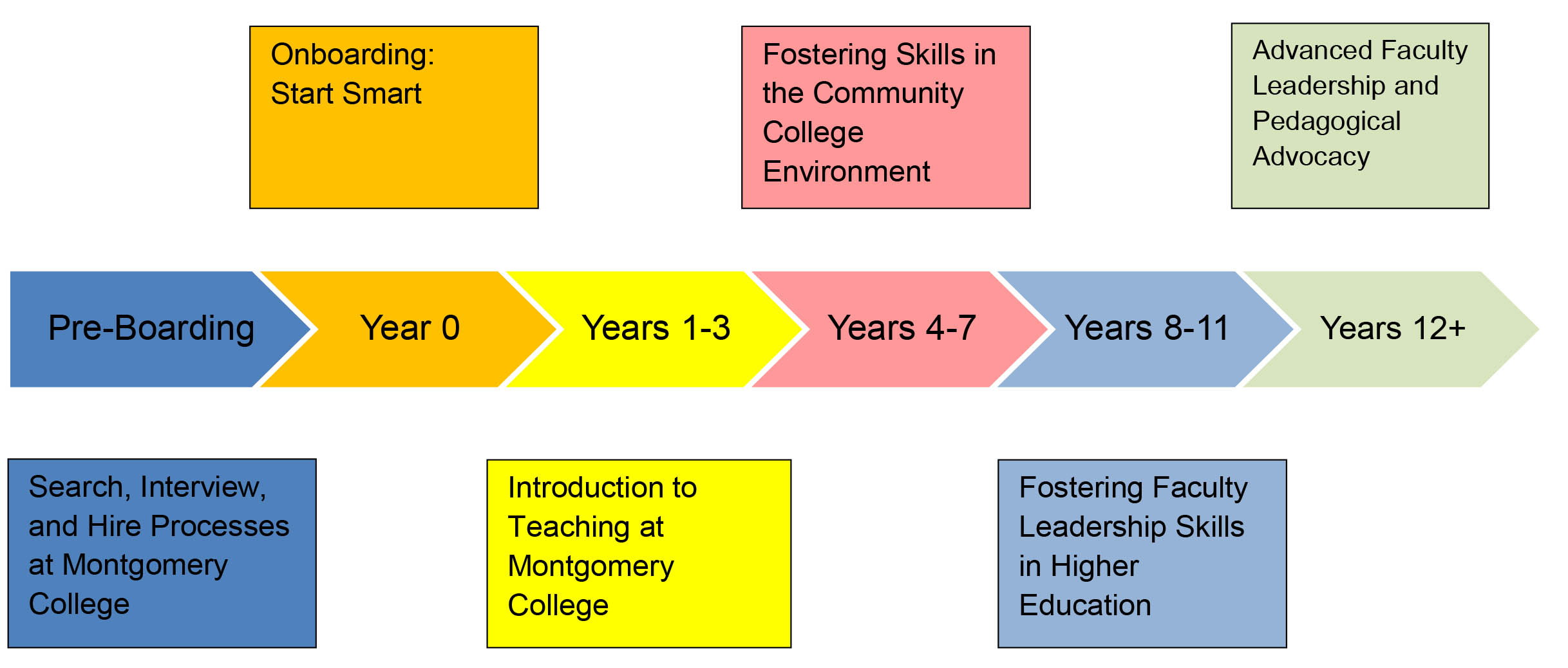 teaching & learning committee framework timeline
