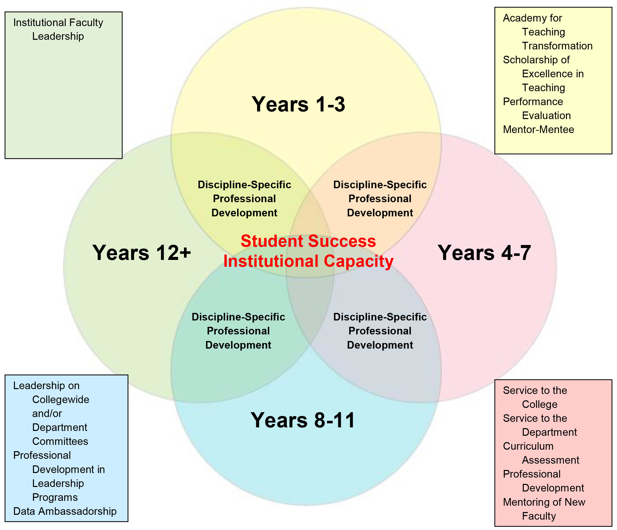 full time faculty guided pathway